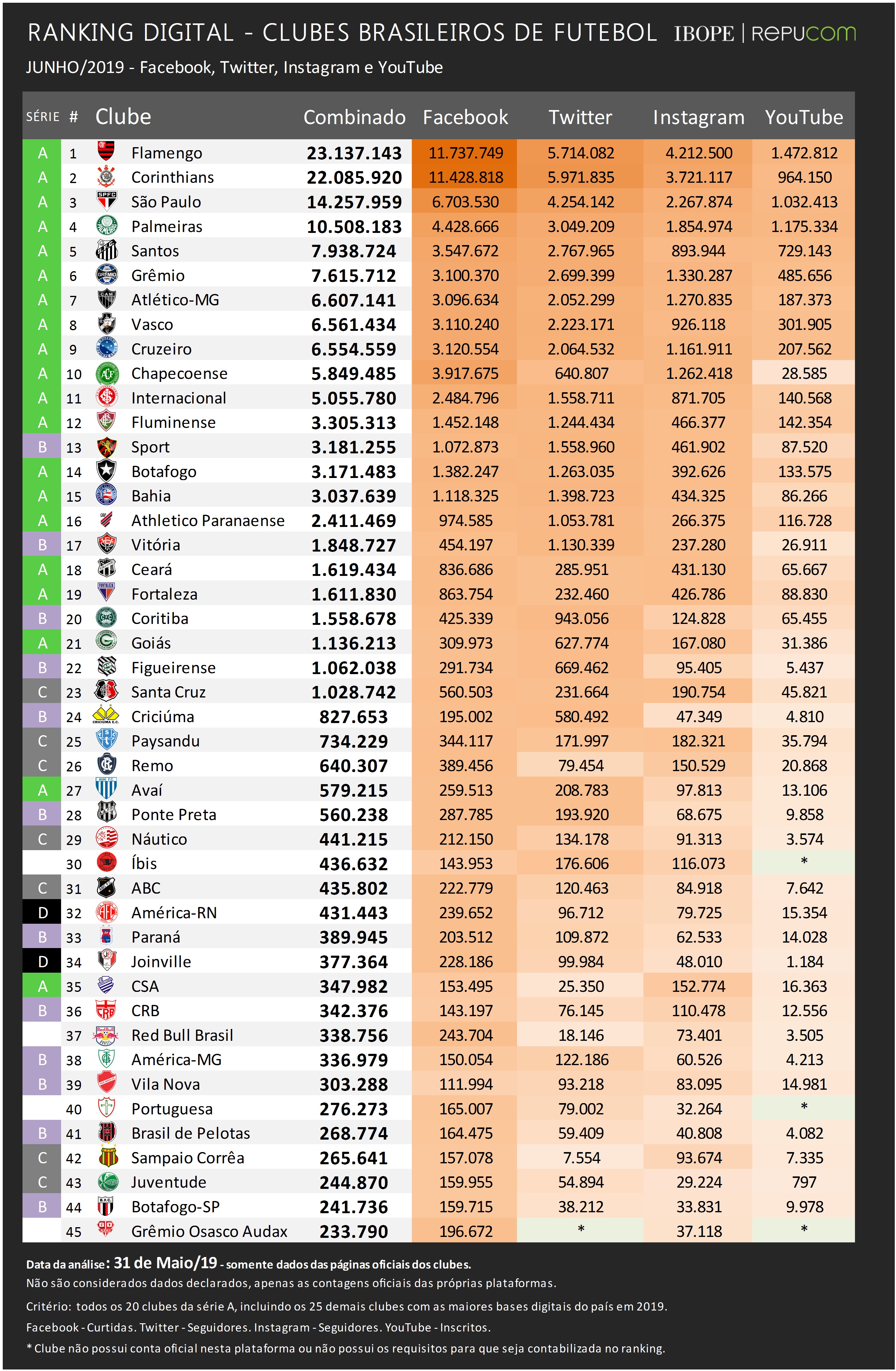 Ranking digital dos clubes brasileiros – Fev/2022 – IBOPE Repucom