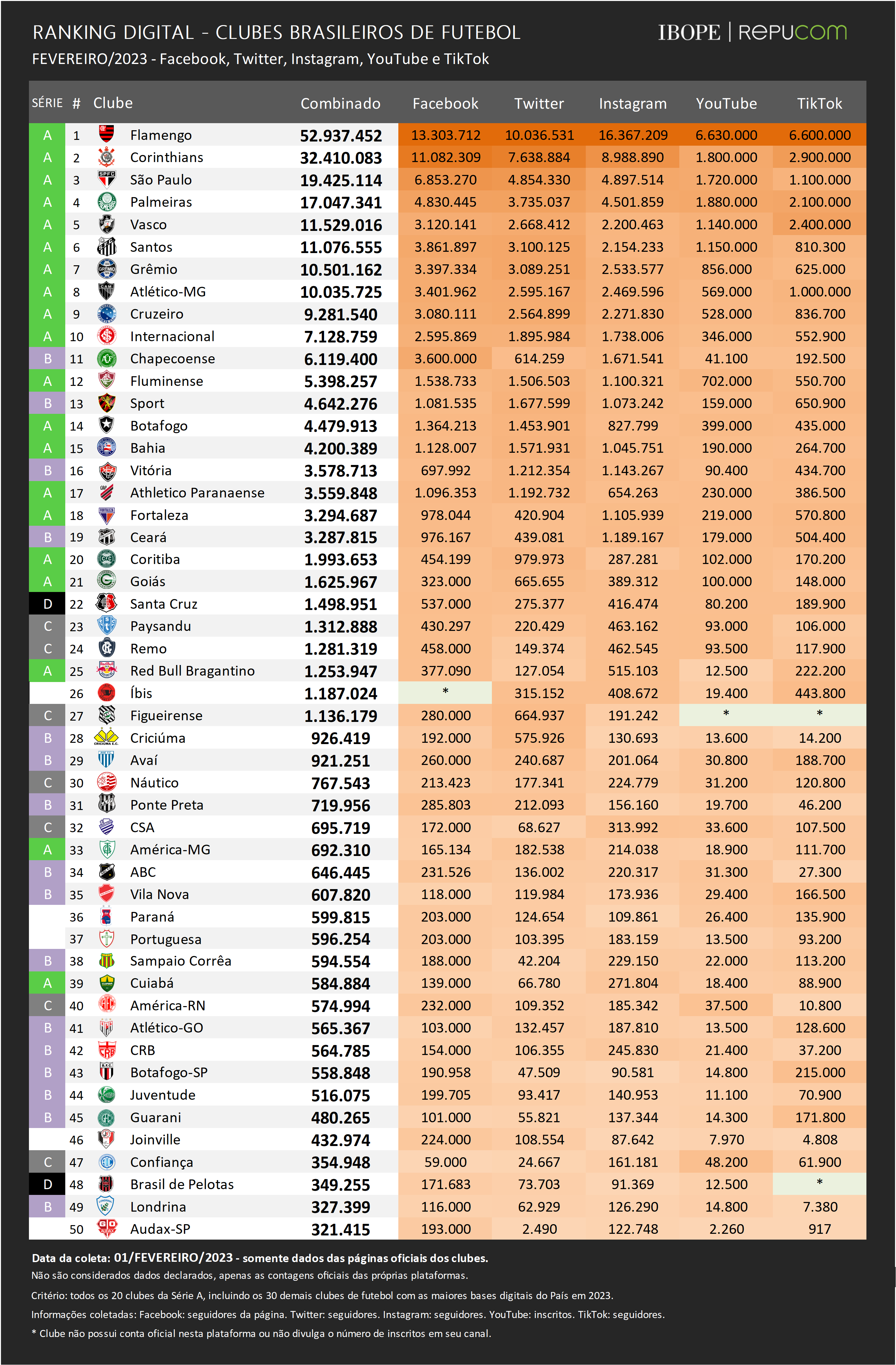 Ranking digital dos clubes brasileiros Fev/2023 IBOPE