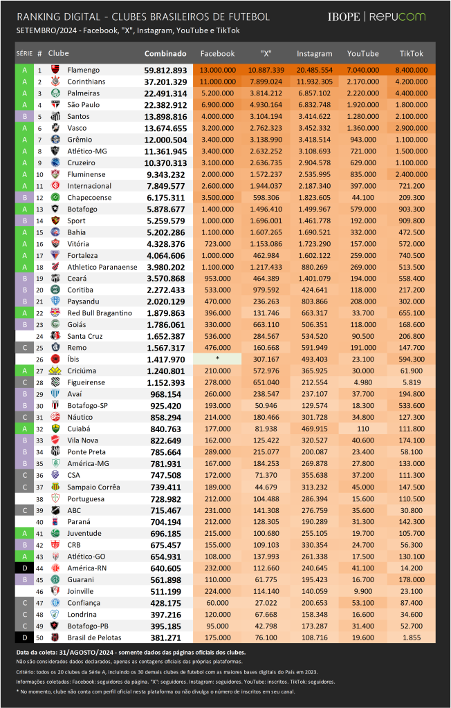 Ranking Digital Dos Clubes Brasileiros Set Ibope Repucom